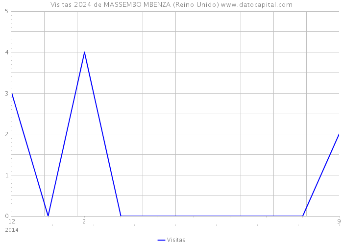 Visitas 2024 de MASSEMBO MBENZA (Reino Unido) 