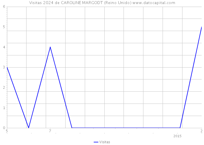 Visitas 2024 de CAROLINE MARGODT (Reino Unido) 