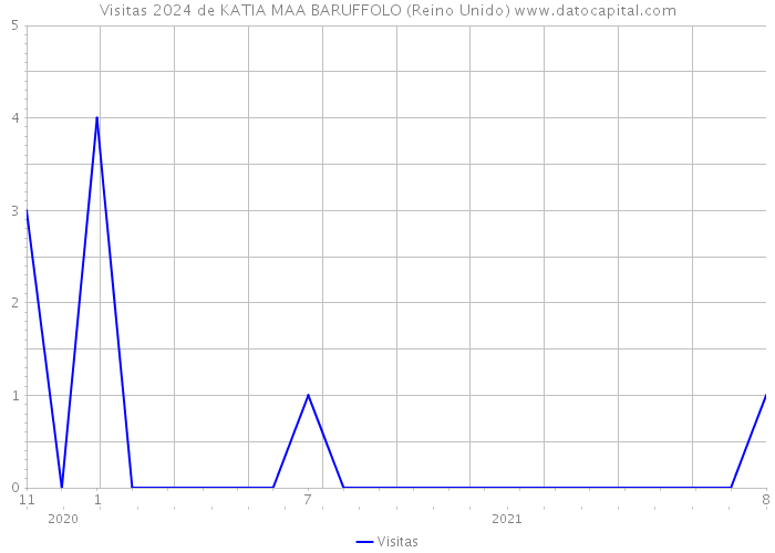 Visitas 2024 de KATIA MAA BARUFFOLO (Reino Unido) 