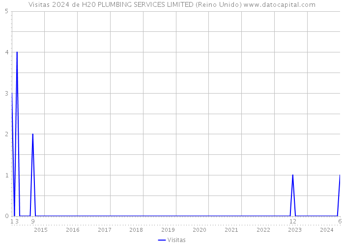 Visitas 2024 de H20 PLUMBING SERVICES LIMITED (Reino Unido) 