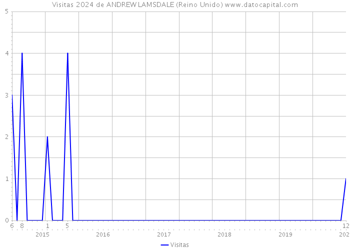 Visitas 2024 de ANDREW LAMSDALE (Reino Unido) 