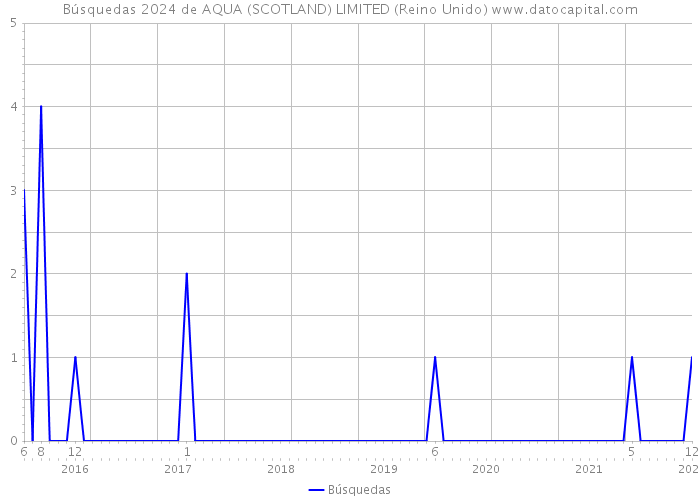 Búsquedas 2024 de AQUA (SCOTLAND) LIMITED (Reino Unido) 