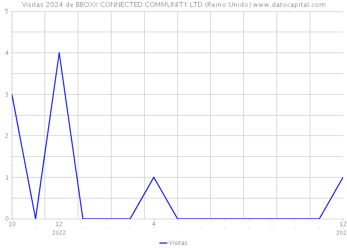 Visitas 2024 de BBOXX CONNECTED COMMUNITY LTD (Reino Unido) 