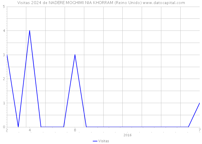 Visitas 2024 de NADERE MOGHIMI NIA KHORRAM (Reino Unido) 