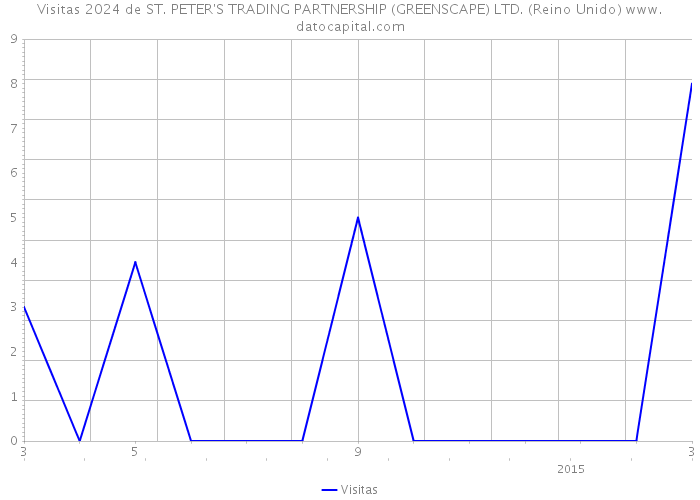 Visitas 2024 de ST. PETER'S TRADING PARTNERSHIP (GREENSCAPE) LTD. (Reino Unido) 