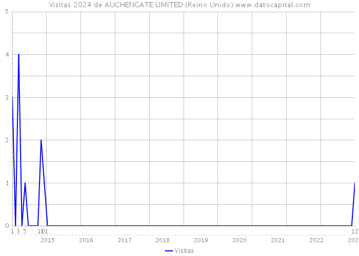 Visitas 2024 de AUCHENGATE LIMITED (Reino Unido) 