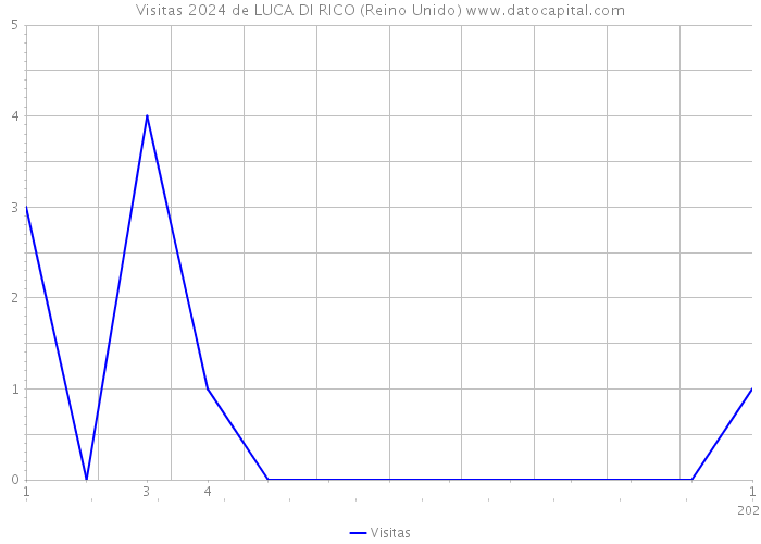 Visitas 2024 de LUCA DI RICO (Reino Unido) 