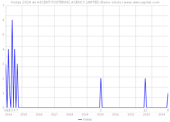 Visitas 2024 de ASCENT FOSTERING AGENCY LIMITED (Reino Unido) 