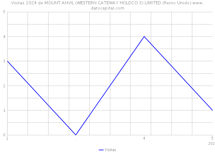 Visitas 2024 de MOUNT ANVIL (WESTERN GATEWAY HOLDCO 3) LIMITED (Reino Unido) 