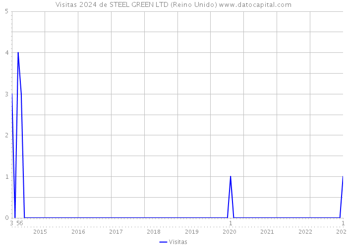 Visitas 2024 de STEEL GREEN LTD (Reino Unido) 