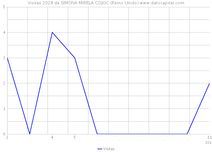 Visitas 2024 de SIMONA MIRELA COJOC (Reino Unido) 