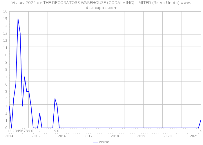 Visitas 2024 de THE DECORATORS WAREHOUSE (GODALMING) LIMITED (Reino Unido) 