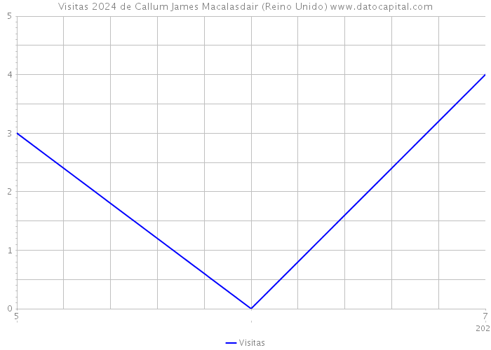 Visitas 2024 de Callum James Macalasdair (Reino Unido) 