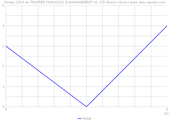 Visitas 2024 de TRAPPER FINANCING & MANAGEMENT UK LTD (Reino Unido) 
