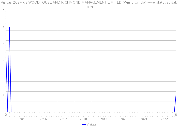 Visitas 2024 de WOODHOUSE AND RICHMOND MANAGEMENT LIMITED (Reino Unido) 