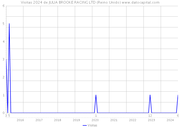 Visitas 2024 de JULIA BROOKE RACING LTD (Reino Unido) 