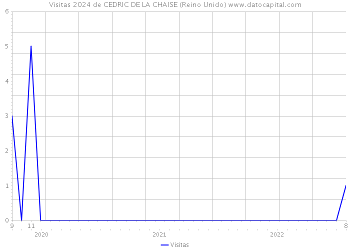 Visitas 2024 de CEDRIC DE LA CHAISE (Reino Unido) 