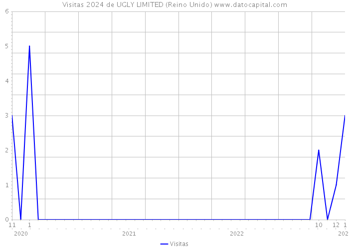 Visitas 2024 de UGLY LIMITED (Reino Unido) 