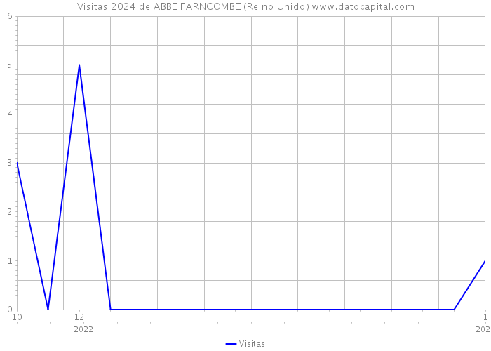 Visitas 2024 de ABBE FARNCOMBE (Reino Unido) 