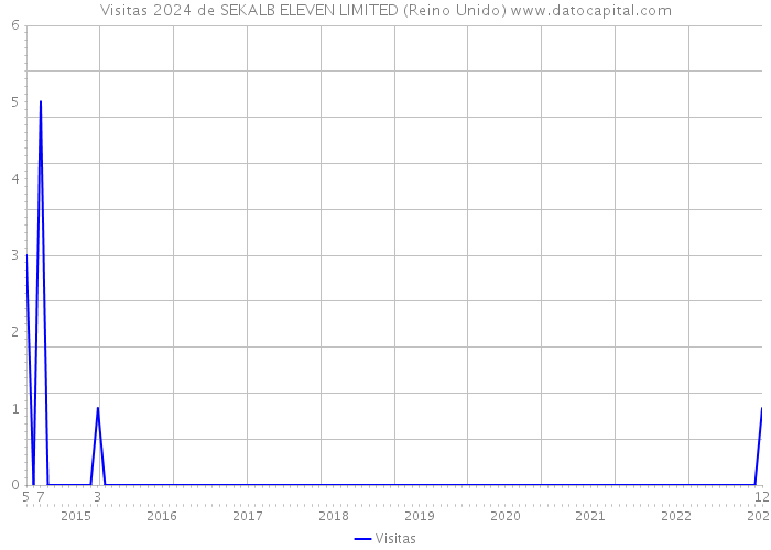 Visitas 2024 de SEKALB ELEVEN LIMITED (Reino Unido) 