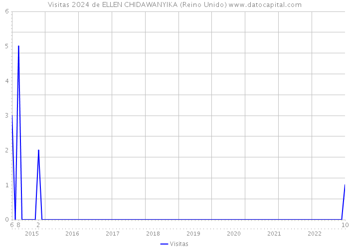 Visitas 2024 de ELLEN CHIDAWANYIKA (Reino Unido) 