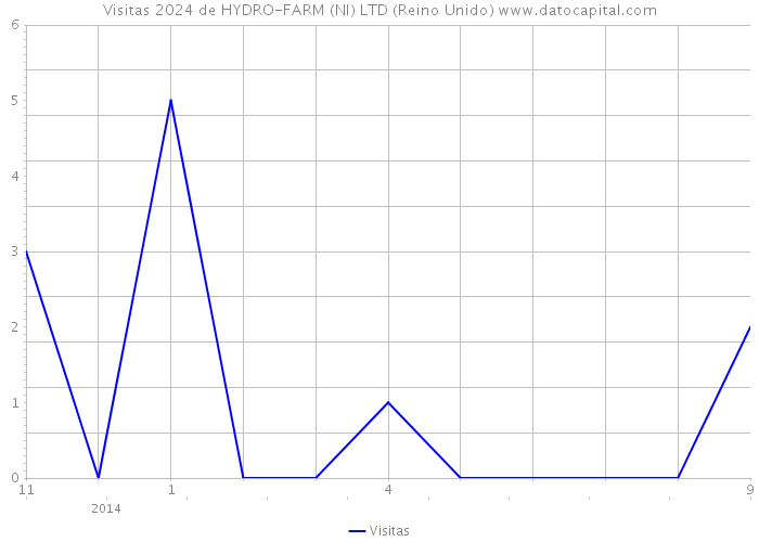 Visitas 2024 de HYDRO-FARM (NI) LTD (Reino Unido) 