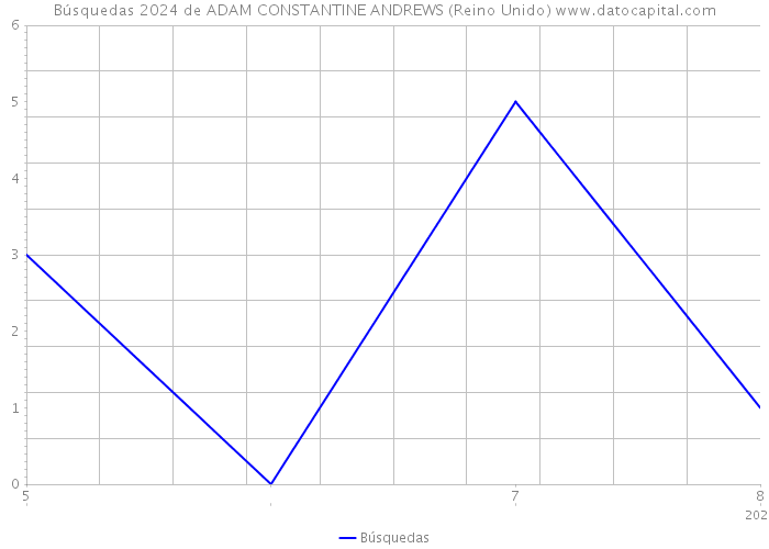 Búsquedas 2024 de ADAM CONSTANTINE ANDREWS (Reino Unido) 