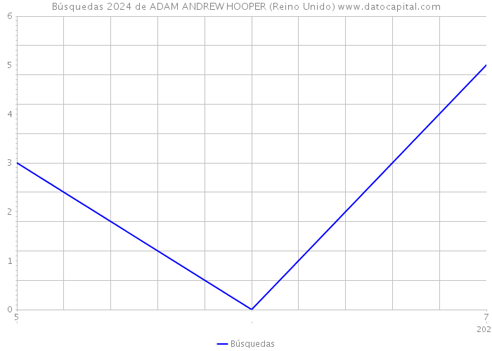 Búsquedas 2024 de ADAM ANDREW HOOPER (Reino Unido) 