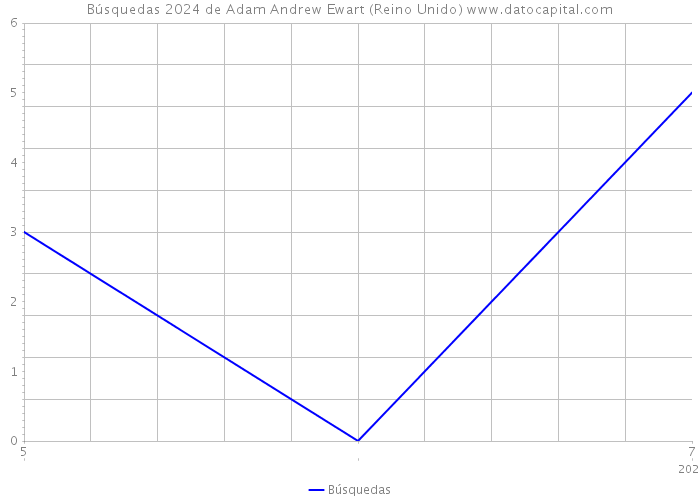 Búsquedas 2024 de Adam Andrew Ewart (Reino Unido) 