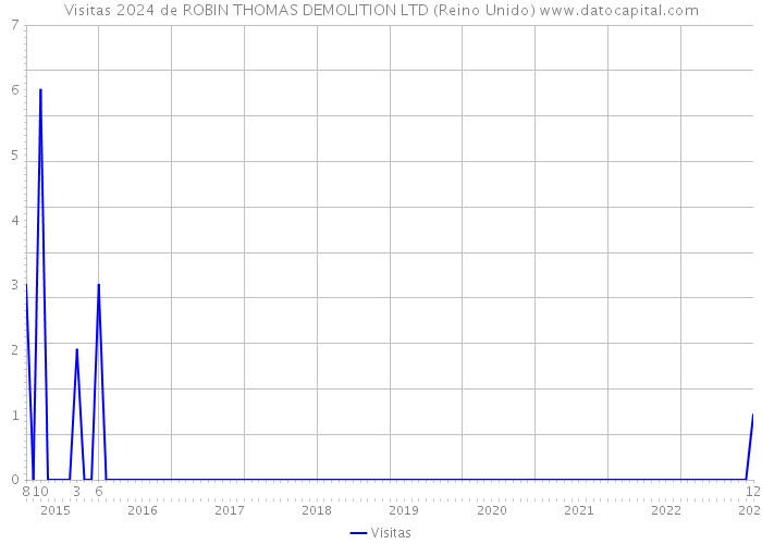 Visitas 2024 de ROBIN THOMAS DEMOLITION LTD (Reino Unido) 