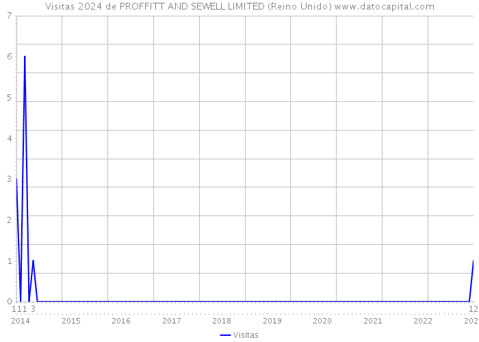 Visitas 2024 de PROFFITT AND SEWELL LIMITED (Reino Unido) 