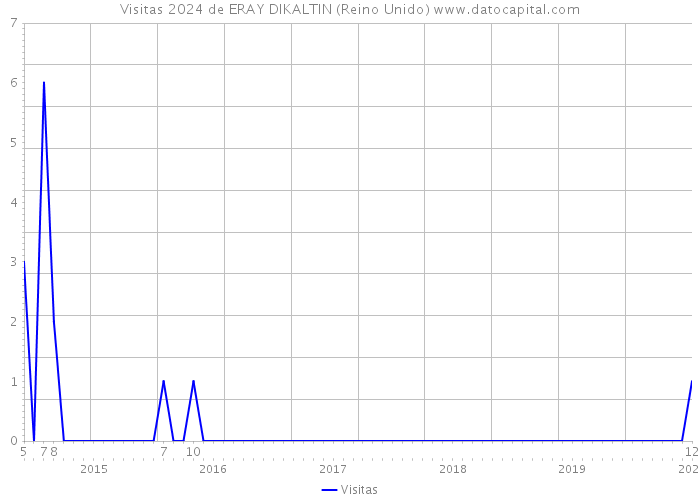 Visitas 2024 de ERAY DIKALTIN (Reino Unido) 