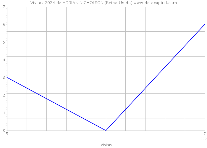 Visitas 2024 de ADRIAN NICHOLSON (Reino Unido) 