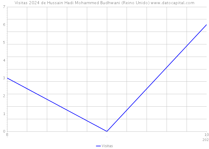 Visitas 2024 de Hussain Hadi Mohammed Budhwani (Reino Unido) 