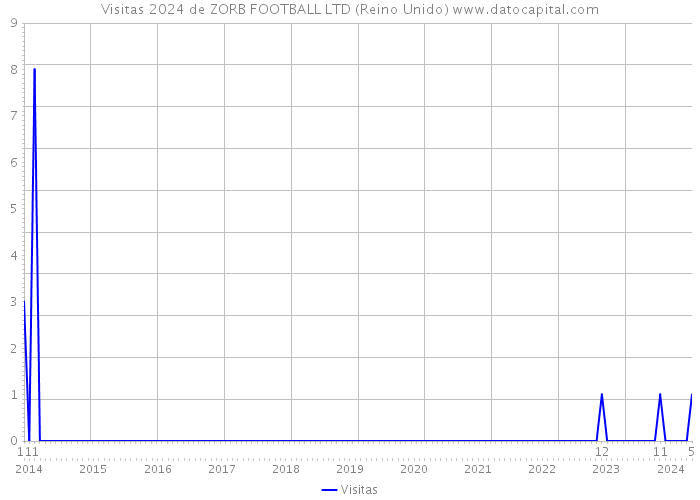 Visitas 2024 de ZORB FOOTBALL LTD (Reino Unido) 