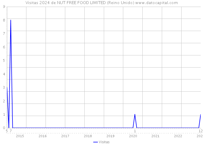 Visitas 2024 de NUT FREE FOOD LIMITED (Reino Unido) 