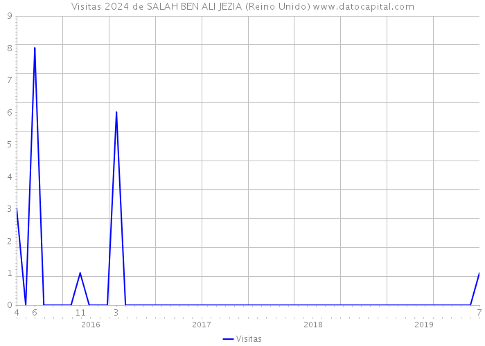 Visitas 2024 de SALAH BEN ALI JEZIA (Reino Unido) 