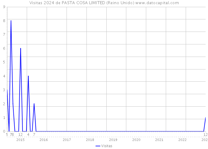 Visitas 2024 de PASTA COSA LIMITED (Reino Unido) 