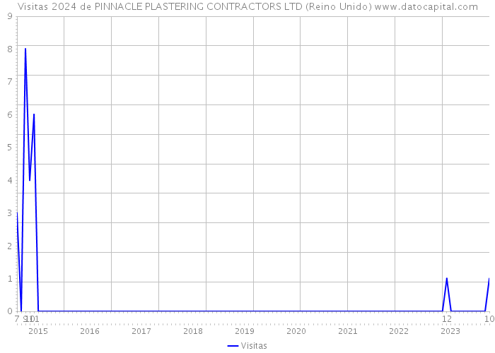 Visitas 2024 de PINNACLE PLASTERING CONTRACTORS LTD (Reino Unido) 