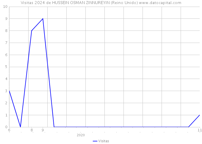 Visitas 2024 de HUSSEIN OSMAN ZINNUREYIN (Reino Unido) 