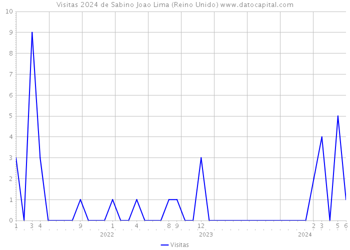 Visitas 2024 de Sabino Joao Lima (Reino Unido) 