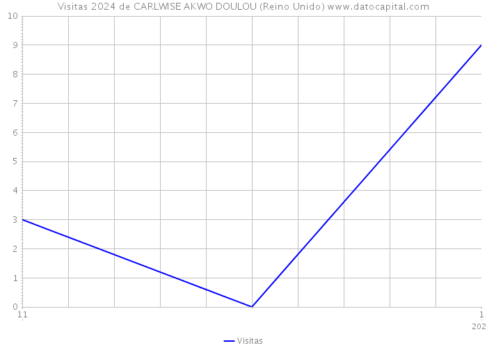 Visitas 2024 de CARLWISE AKWO DOULOU (Reino Unido) 