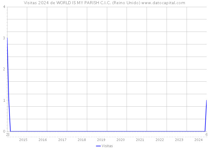 Visitas 2024 de WORLD IS MY PARISH C.I.C. (Reino Unido) 