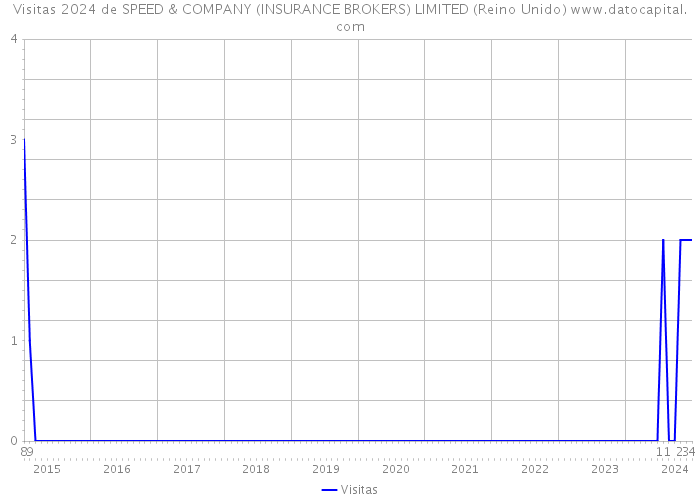 Visitas 2024 de SPEED & COMPANY (INSURANCE BROKERS) LIMITED (Reino Unido) 