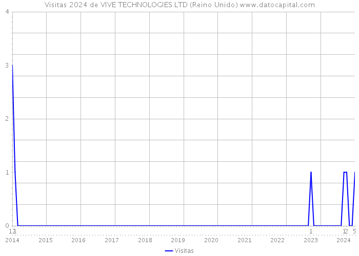Visitas 2024 de VIVE TECHNOLOGIES LTD (Reino Unido) 