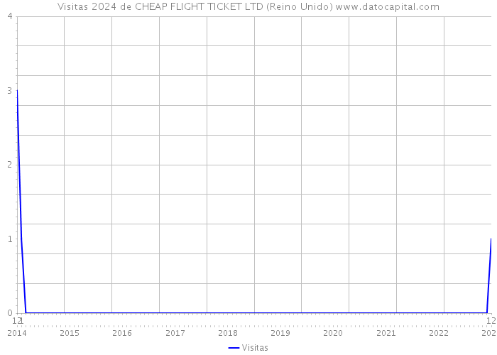 Visitas 2024 de CHEAP FLIGHT TICKET LTD (Reino Unido) 