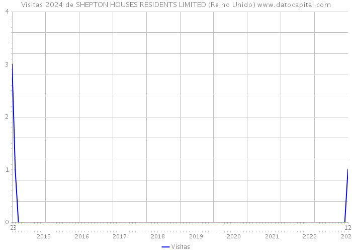 Visitas 2024 de SHEPTON HOUSES RESIDENTS LIMITED (Reino Unido) 