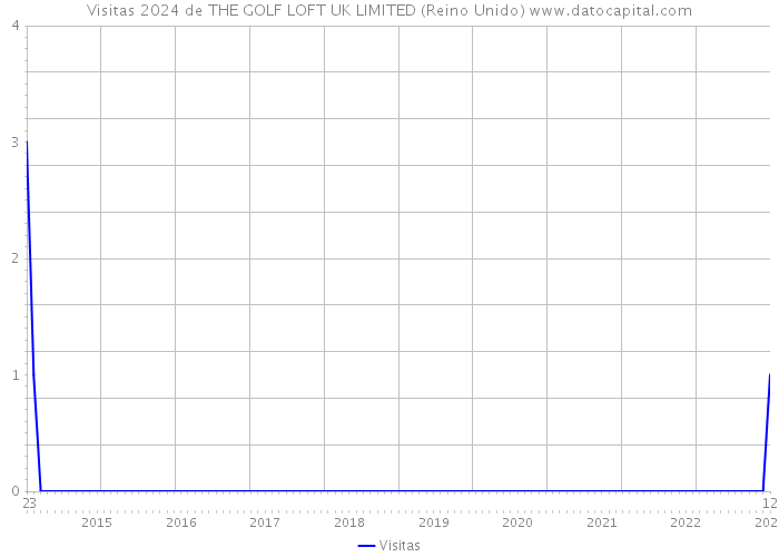 Visitas 2024 de THE GOLF LOFT UK LIMITED (Reino Unido) 