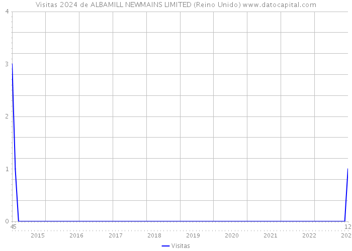 Visitas 2024 de ALBAMILL NEWMAINS LIMITED (Reino Unido) 