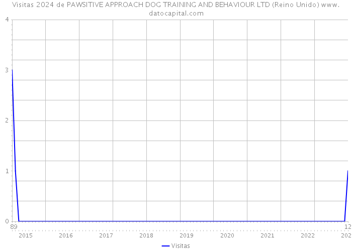 Visitas 2024 de PAWSITIVE APPROACH DOG TRAINING AND BEHAVIOUR LTD (Reino Unido) 